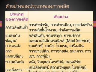 ตัวอย่างของประเภทของการผลิต
ประเภท
ของการผลิต
ตัวอย่าง
การผลิตสินค้า
การทาฟาร ์ม, การทาเหมือง, การก่อสร ้าง,
การผลิตในโรงงาน, กาลังการผลิต
แหล่งเก็บ
ข้อมูล/
การขนส่ง
คลังสินค้า, รถบรรทุก, การบริการ
จดหมายอิเล็กทรอนิกส์(Mail Service),
รถแท็กซี่, รถบัส, โรงแรม, เครื่องบิน
การ
แลกเปลี่ยน
การขายปลีก, การขายส่ง, ธนาคาร, การ
เช่า, การกู้ยืม
ความบันเทิง หนัง, วิทยุและโทรทัศน์, คอนเสิร ์ต
การสื่อสาร
หนังสือพิมพ์, สถานีวิทยุและโทรทัศน์,
ที่มา : ดัดแปลงจาก William, J. Stevenson, Operations Management, 2002: 7.
 
