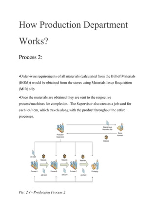 How Production Department
Works?
Process 2:
•Order-wise requirements of all materials (calculated from the Bill of Materials
(BOM)) would be obtained from the stores using Materials Issue Requisition
(MIR) slip
•Once the materials are obtained they are sent to the respective
process/machines for completion. The Supervisor also creates a job card for
each lot/item, which travels along with the product throughout the entire
processes.
Pic: 2.4 - Production Process 2
 