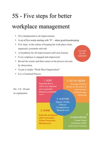 5S - Five steps for better
workplace management
• 5S is fundamental to all improvements
• A set of five words starting with “S” – about good housekeeping
• Five steps to the culture of keeping the work place clean,
organized, systematic and safe
• A foundation for all improvements and Lean Journey
• Every employee is engaged and empowered.
• Reveal the wastes and their causes in the process not seen
by observation.
• To put it simply “Work Place Organization”
• It is a Continual Process
CULTURE	
OF	THE	
COMPANY	
1. SORT
Separate Items
which are required
and unwanted.
Dispose unwanted
items
5. SUSTAIN
Regular Audits,
Internal
Competitions,
Rewards and
Recognitions.
Continual
Improvement
2. SET IN ORDER
Arrange all items
based on the place of
requirement.
Facilitate easy
retrieving
3. SHINE
Keep the workplace
clean (everyday).
Follow Preventive
Maintenance
4.
STANDARDIZE
Create Visual
Indicators, SOPs
and ensure training
for all employees
regularly
Pic: 2.9 - 5S and
its explanation
	
 
