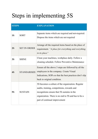 Steps in implementing 5S
STEPS EXPLANATION
1S SORT
Separate items which are required and not-required.
Dispose the items which are not required
2S SET IN ORDER
Arrange all the required items based on the place of
requirement. “A place for everything and everything
in its place”
3S SHINE
Clean your machines, workplace daily. Follow a
cleaning schedule. Follow Preventive Maintenance
for machines
4S STANDARDIZE
Ensure all the above 3 steps are followed by all the
employees in the company. Create Visual
Indications, SOPs so that the best practices don’t slip
back to original condition.
5S SUSTAIN
5S becomes a culture of the organization. Regular
audits, training, competitions, rewards and
recognitions ensure that 5S sustains in the
organization. There is no end to 5S and has to be a
part of continual improvement
 