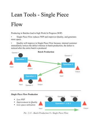 Lean Tools - Single Piece
Flow
Producing in Batches lead to high Work In Progress (WIP)
• Single Piece Flow reduces WIP and improves Quality, and generates
more space.
• Quality will improve in Single Piece Flow because, internal customer
immediately notices the defect whereas in batch production, the defect is
noticed after the entire batch is produced
Batch Production
Single Piece Flow Production
• Less WIP
• Improvement in Quality
• Less space utilization
Pic: 2.11 - Batch Production Vs. Single Piece Flow
Operation 1
Operation 2
Operation 3
Input
Output
Input
Input
Output
Output
WIP in all operations, More
transportation and space
utilisation
Operator 1
Operator 3
Operator 2
Operation 1, 2 & 3
Input Output
Operator 1 Operator 2 Operator 3
 