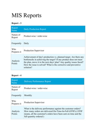 MIS Reports
Report - 3
Report
Name
Daily Production Report
Nature of
Report
Product-wise / order-wise
Frequently Daily
Who
Prepares it
Production Supervisor
Analysis
Points
Achievement of day's production vs. planned target. Are there any
bottlenecks in achieving the target? If any product does not meet
the plan, move it to the next days' plan? Any quality issues faced?
How the issue is solved? What is the corrective and preventive
solution?
Report - 4
Report
Name
Delivery Performance Report
Nature of
Report
Product-wise / order-wise
Frequently Monthly
Who
Prepares it
Production Supervisor
Analysis
Points
What is the delivery performance against the customer orders?
How many orders are delivered On-Time-In-Full (OTIF).( OTIF
means, all the customer's orders have been sent on time and the
full quantity ordered )
 
