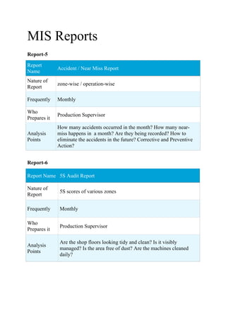 MIS Reports
Report-5
Report
Name
Accident / Near Miss Report
Nature of
Report
zone-wise / operation-wise
Frequently Monthly
Who
Prepares it
Production Supervisor
Analysis
Points
How many accidents occurred in the month? How many near-
miss happens in a month? Are they being recorded? How to
eliminate the accidents in the future? Corrective and Preventive
Action?
Report-6
Report Name 5S Audit Report
Nature of
Report
5S scores of various zones
Frequently Monthly
Who
Prepares it
Production Supervisor
Analysis
Points
Are the shop floors looking tidy and clean? Is it visibly
managed? Is the area free of dust? Are the machines cleaned
daily?
 
