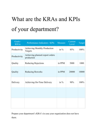 What are the KRAs and KPIs
of your department?
Goals /
KRAs
Performance Indicators / KPIs Measure
Current
Level
Target
Productivity
Achieving Monthly Production
Targets
in % 85% 100%
Productivity
Achieving planned export orders
production
Quality Reducing Rejections in PPM 5000 1000
Quality Reducing Reworks in PPM 20000 10000
Delivery Achieving On-Time Delivery in % 90% 100%
Prepare your department’s KRA’s in case your organization does not have
them.
 