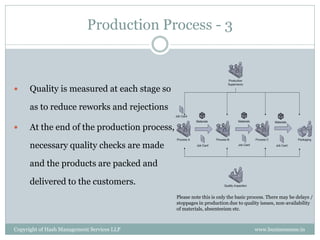Production Process - 3



     Quality is measured at each stage so

      as to reduce reworks and rejections

     At the end of the production process,

      necessary quality checks are made

      and the products are packed and

      delivered to the customers.
                                              Please note this is only the basic process. There may be delays /
                                              stoppages in production due to quality issues, non-availability
                                              of materials, absenteeism etc.



Copyright of Hash Management Services LLP                                          www.businessense.in
 