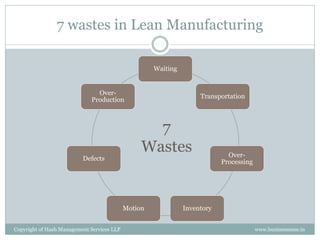 7 wastes in Lean Manufacturing

                                                     Waiting


                               Over-
                                                                    Transportation
                             Production



                                                   7
                                                 Wastes                      Over-
                          Defects
                                                                           Processing




                                            Motion             Inventory


Copyright of Hash Management Services LLP                                               www.businessense.in
 