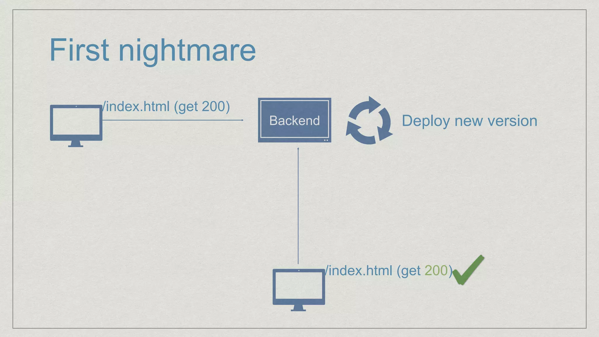First nightmare
/index.html (get 200)
Backend Deploy new version
/index.html (get 200)
 