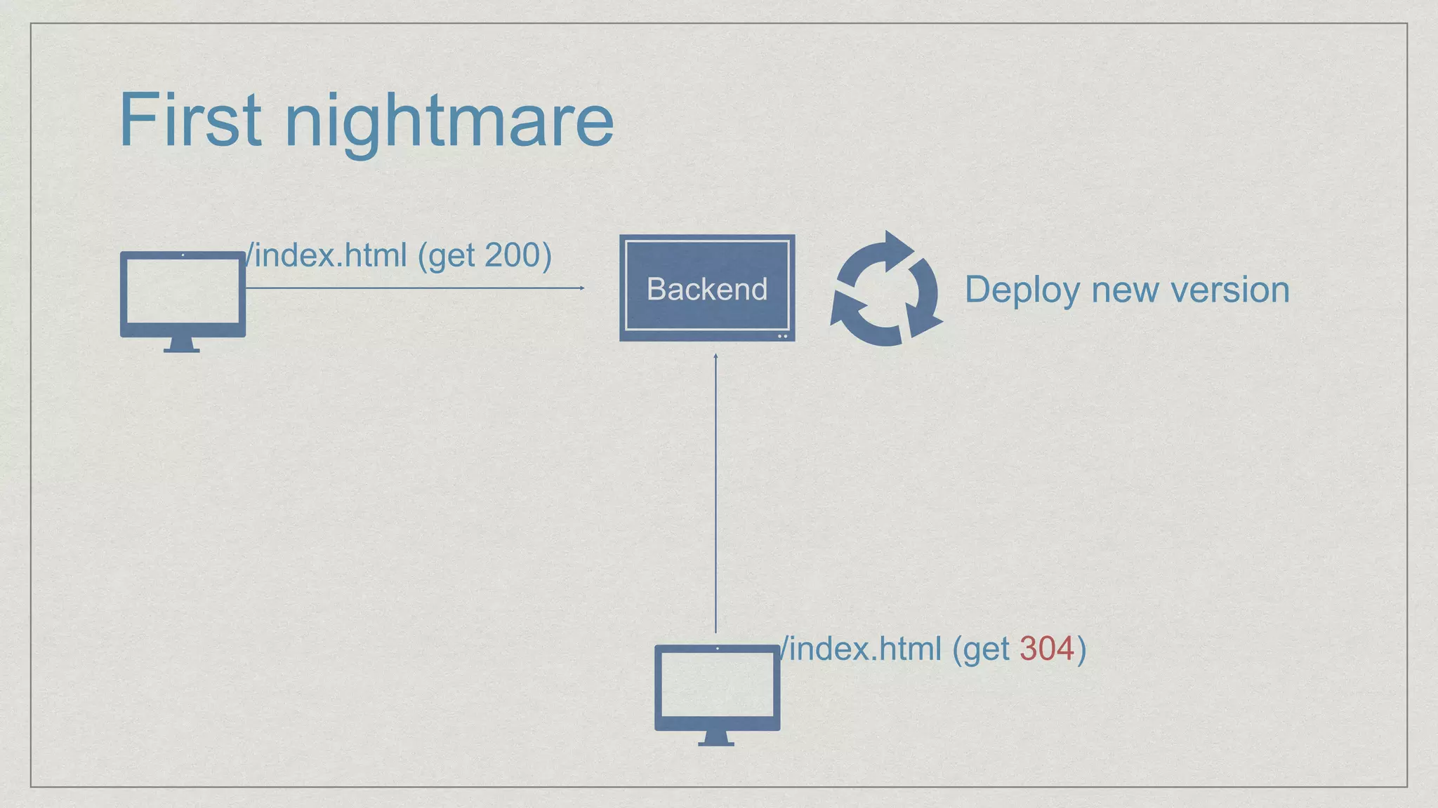 First nightmare
/index.html (get 200)
Backend Deploy new version
/index.html (get 304)
 