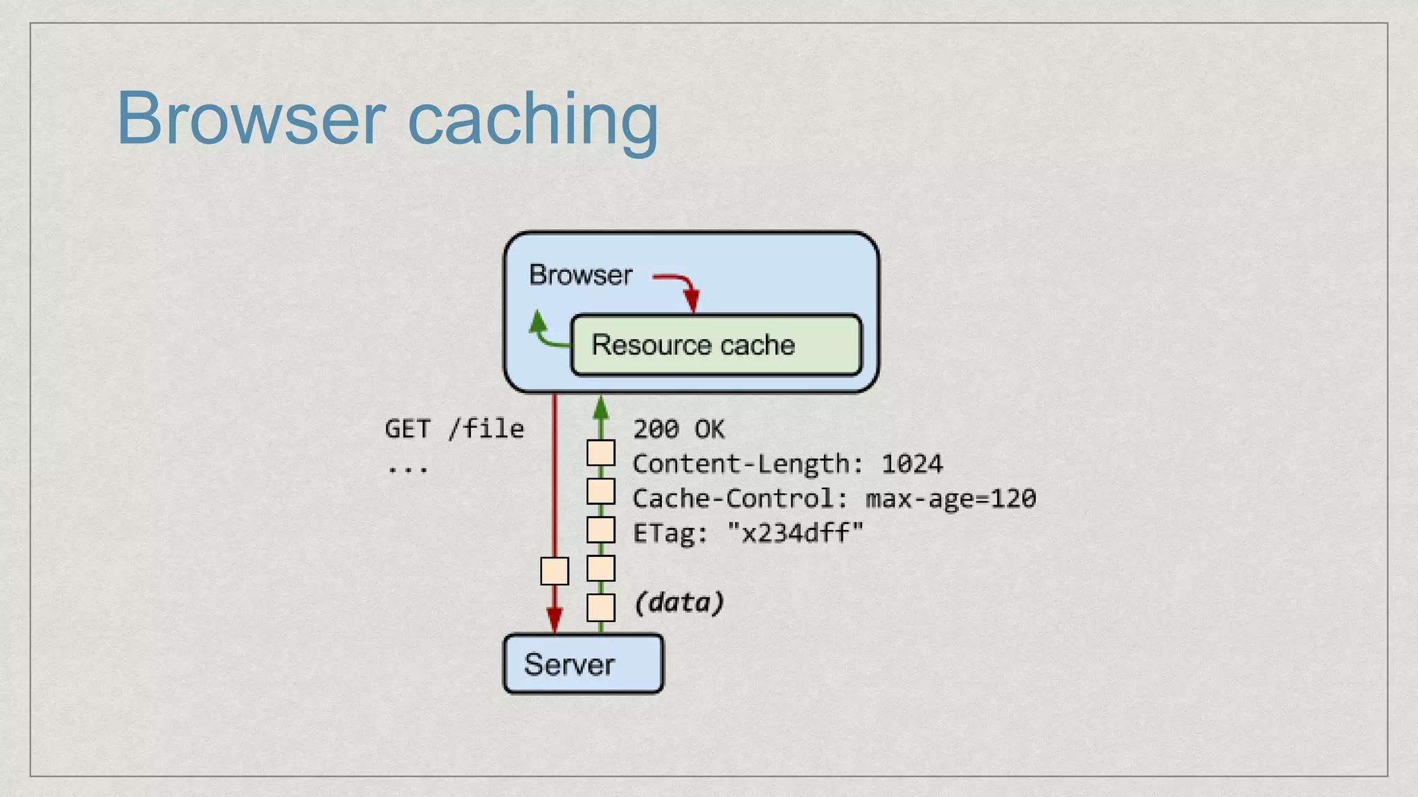 Browser caching
 