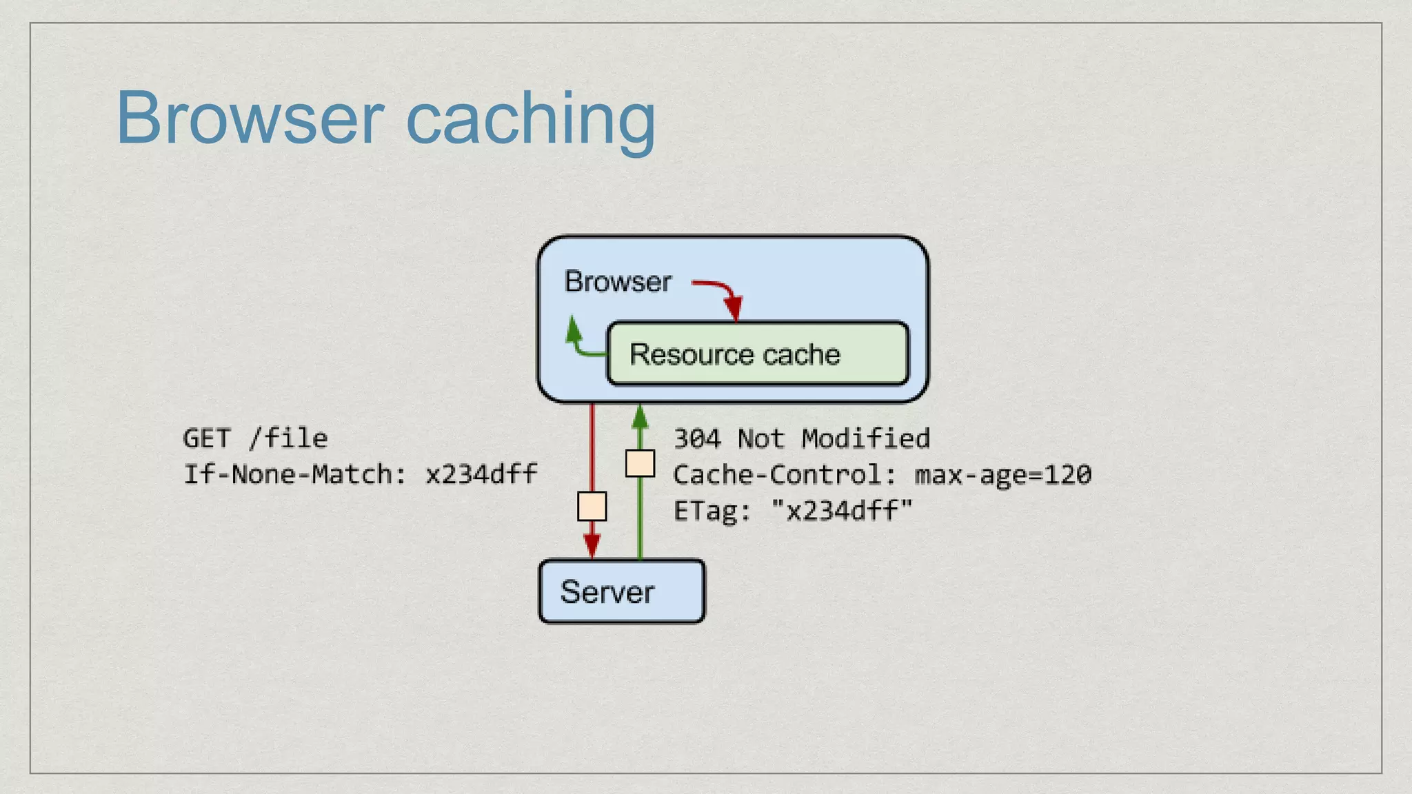 Browser caching
 