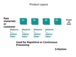 Repetitive Processing Layout production-operation-management.ppt engg | PPT