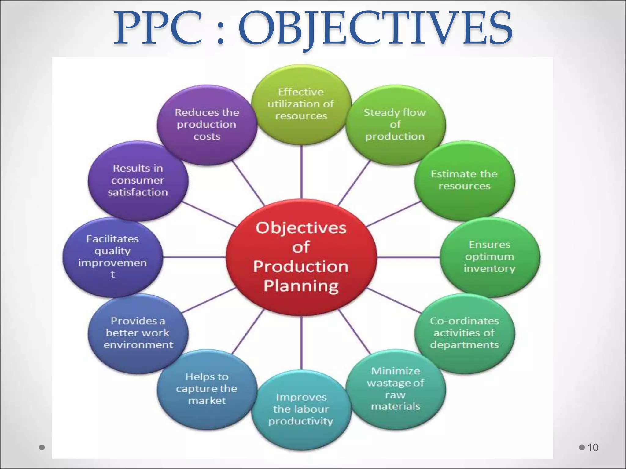 PPC : OBJECTIVES
10
 