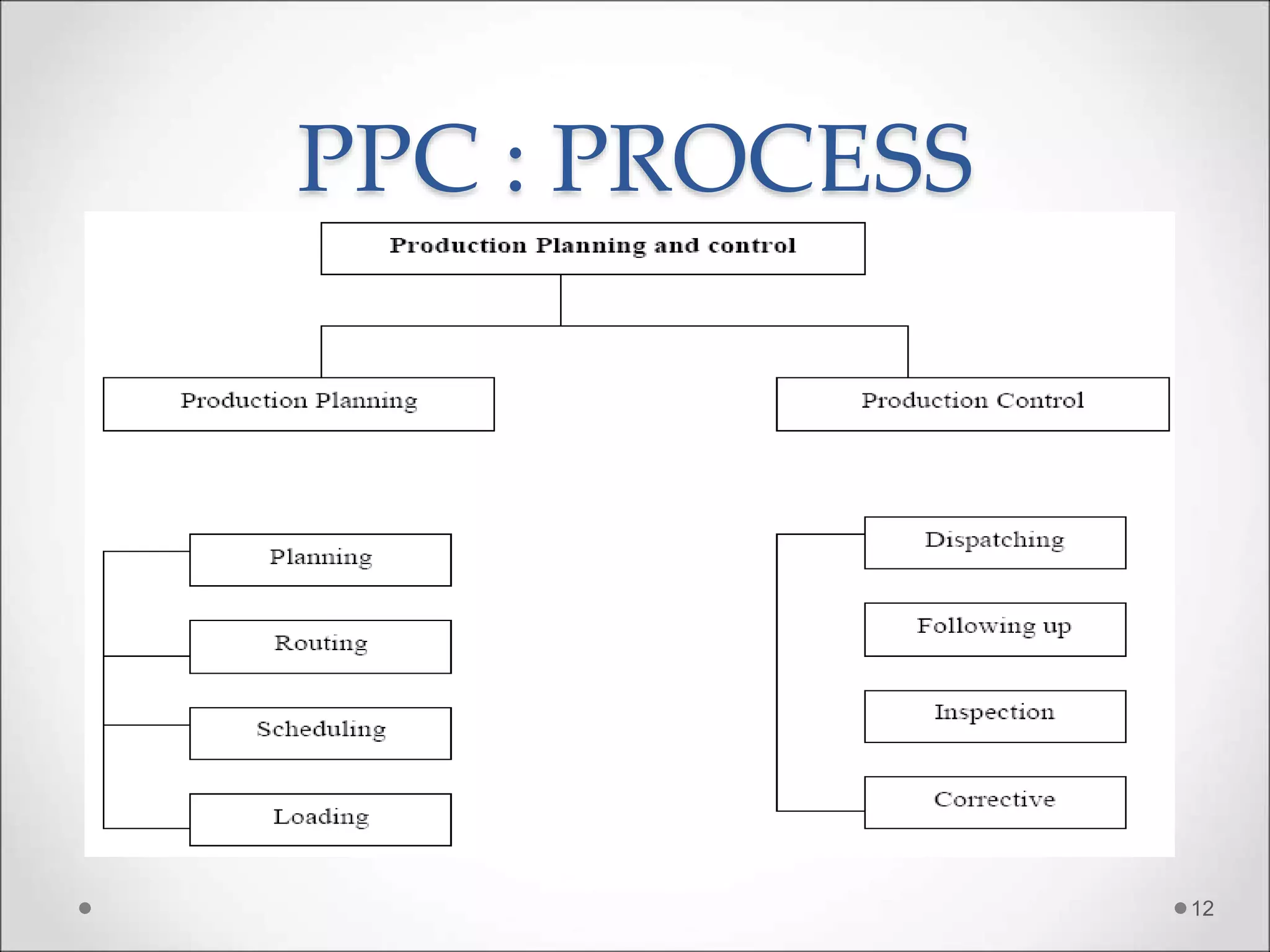 PPC : PROCESS
12
 