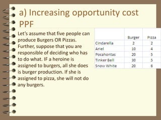 a) Increasing opportunity cost
PPF
Let’s assume that five people can
produce Burgers OR Pizzas.
Further, suppose that you are
responsible of deciding who has
to do what. IF a heroine is
assigned to burgers, all she does
is burger production. If she is
assigned to pizza, she will not do
any burgers.
 