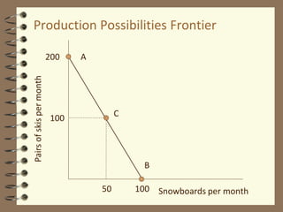 Pairs
of
skis
per
month
Snowboards per month
200
100
100
50
Production Possibilities Frontier
A
B
C
 