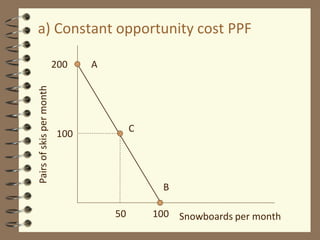 Pairs
of
skis
per
month
Snowboards per month
200
100
100
50
a) Constant opportunity cost PPF
A
B
C
 