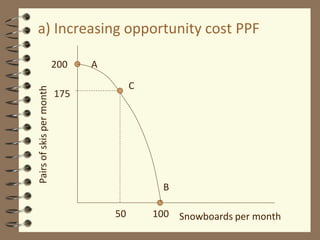 Pairs
of
skis
per
month
Snowboards per month
200
100
175
50
a) Increasing opportunity cost PPF
A
B
C
 