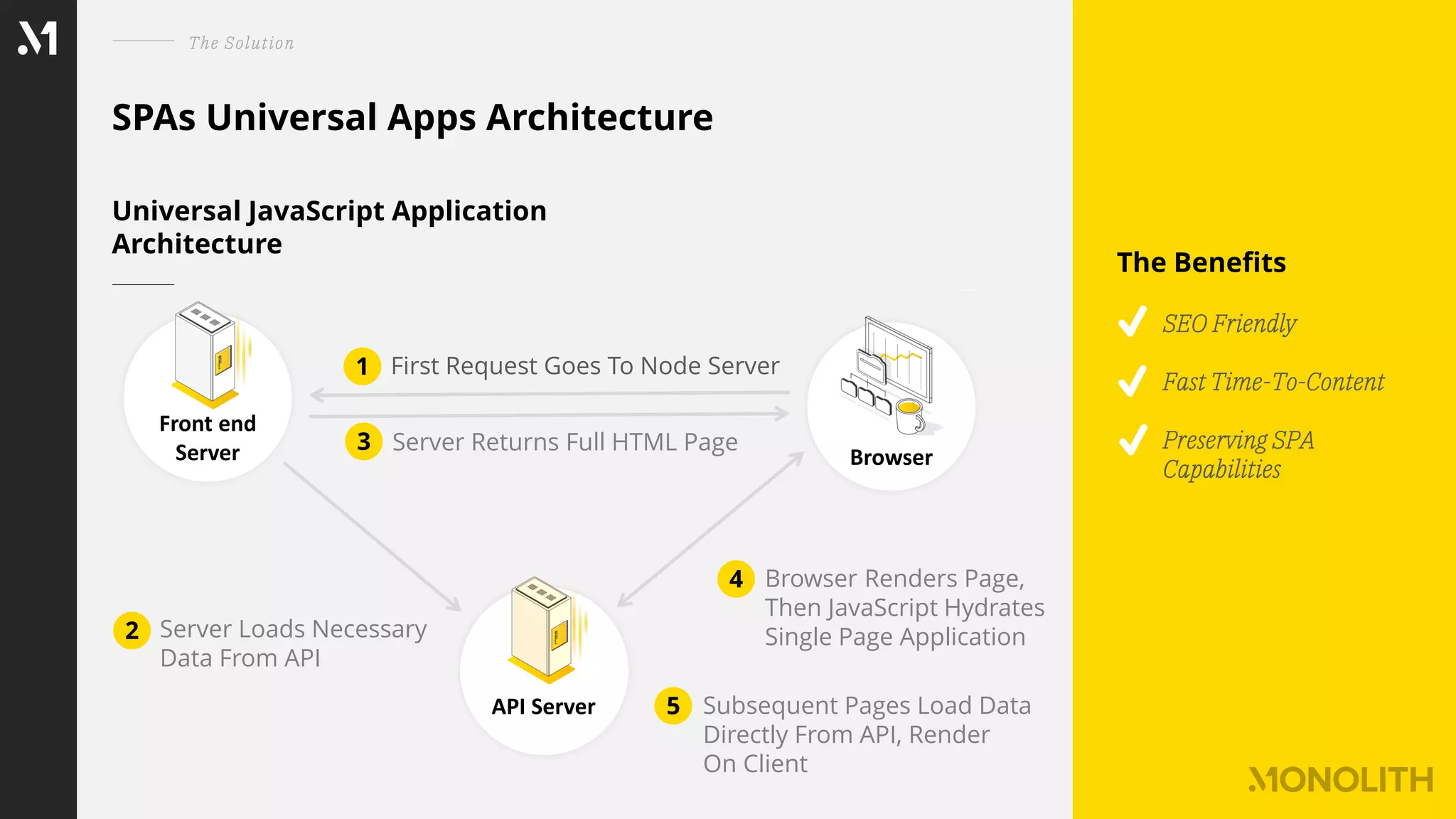 SPAs Universal Apps Architecture
The Solution
SEO Friendly
Fast Time-To-Content
Preserving SPA
Capabilities
The Benefits
Universal JavaScript Application
Architecture
Front end
Server
API Server
Browser
1 First Request Goes To Node Server
2 Server Loads Necessary
Data From API
Server Returns Full HTML Page3
Browser Renders Page,
Then JavaScript Hydrates
Single Page Application
4
Subsequent Pages Load Data
Directly From API, Render
On Client
5
 