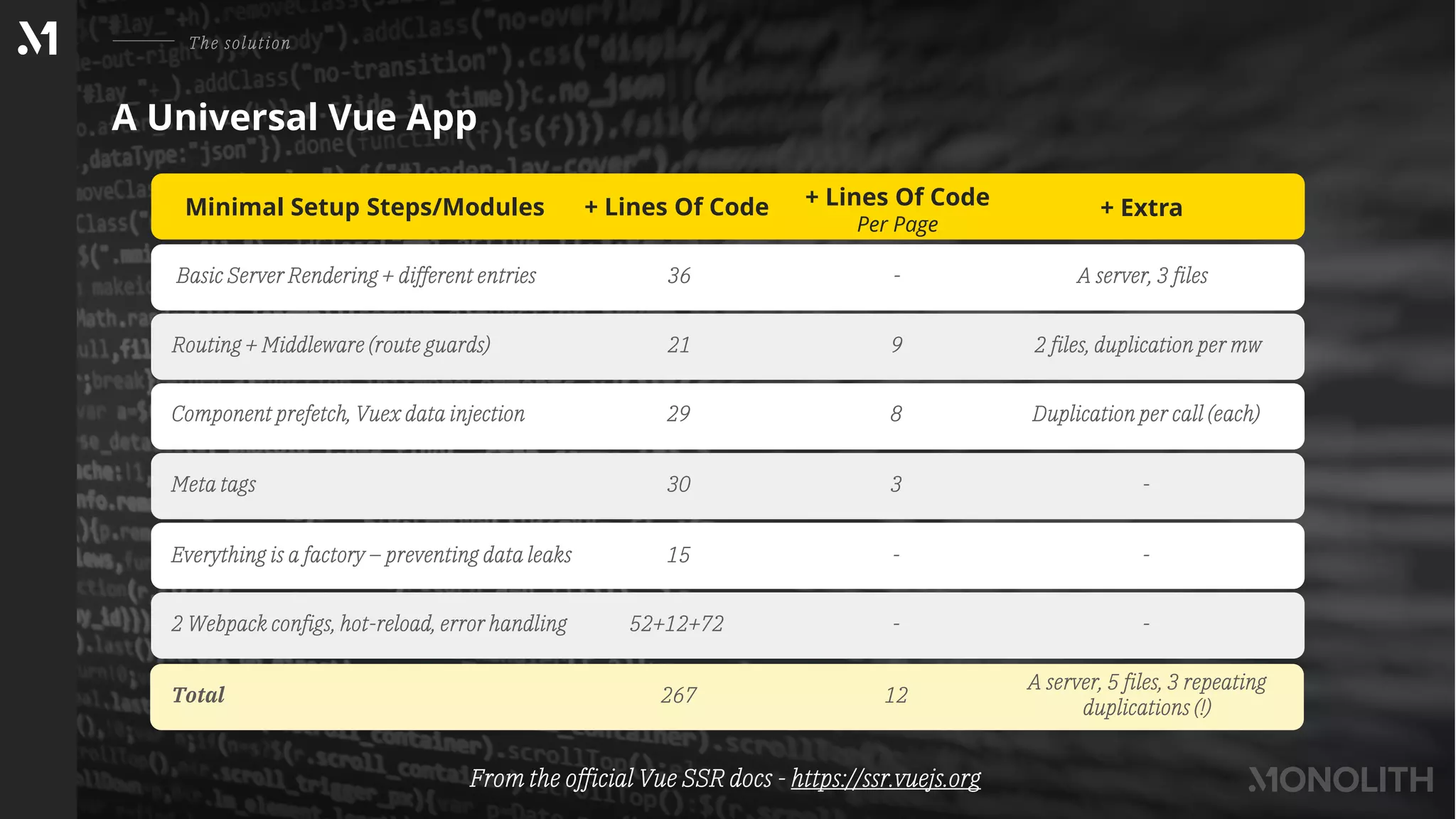 A Universal Vue App
The solution
Minimal Setup Steps/Modules + Lines Of Code + Lines Of Code
Per Page
+ Extra
From the official Vue SSR docs - https://ssr.vuejs.org
Basic Server Rendering + different entries 36 - A server, 3 files
Routing + Middleware (route guards) 21 9 2 files, duplication per mw
Component prefetch, Vuex data injection 29 8 Duplication per call (each)
Meta tags 30 3 -
Everything is a factory – preventing data leaks 15 - -
2 Webpack configs, hot-reload, error handling 52+12+72 - -
Total 267 12
A server, 5 files, 3 repeating
duplications (!)
 