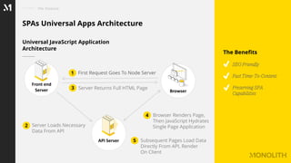 SPAs Universal Apps Architecture
The Solution
SEO Friendly
Fast Time-To-Content
Preserving SPA
Capabilities
The Benefits
Universal JavaScript Application
Architecture
Front end
Server
API Server
Browser
1 First Request Goes To Node Server
2 Server Loads Necessary
Data From API
Server Returns Full HTML Page3
Browser Renders Page,
Then JavaScript Hydrates
Single Page Application
4
Subsequent Pages Load Data
Directly From API, Render
On Client
5
 