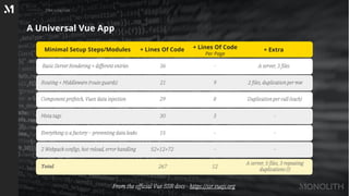 A Universal Vue App
The solution
Minimal Setup Steps/Modules + Lines Of Code + Lines Of Code
Per Page
+ Extra
From the official Vue SSR docs - https://ssr.vuejs.org
Basic Server Rendering + different entries 36 - A server, 3 files
Routing + Middleware (route guards) 21 9 2 files, duplication per mw
Component prefetch, Vuex data injection 29 8 Duplication per call (each)
Meta tags 30 3 -
Everything is a factory – preventing data leaks 15 - -
2 Webpack configs, hot-reload, error handling 52+12+72 - -
Total 267 12
A server, 5 files, 3 repeating
duplications (!)
 