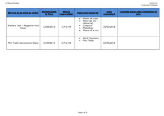 A2 Media Studies                                                                                                                   Unit G324
                                                                                                                         Production Schedule



                                    Planned Date      Who is                                Date       Changes made after completion &
  What is to be done & where                                      Resources required
                                       & Time      responsible?                           completed                why

                                                                       Photos of props
                                                                       Mock Ups (for
                                                                       reference)
  Ancillary Task – Magazine Front                                      Computer
                                     12/03/2013     C.P & J.W                             26/03/2013
               Cover                                                   Photoshop
                                                                       Photos of actors



                                                                       Word Document
                                                                       Film Trailer
  Film Trailer Development Diary     16/03/2013     C.P & J.W                             02/04/2013




                                                                  Page 4 of 4
 