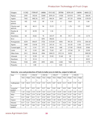 Grapes 11382 3709.07 14006 5513.82 20780 8391.85 14694 6043.22
Papaya 2505 342.64 12660 2076.10 11928 1619.91 1976 286.89
Apples 7442 1002.36 5477 884.34 2847 417.29 19296 1339.29
Pear &
quinces
182 9.43 99 5.18 4 0.64 13 1.66
Cherries and
apricots
60 40.13 96 23.35 5 1.76 133 39.07
Peaches &
plum
25 42.50 14 1.36 - - - -
Strawberry 68 44.66 78 103.57 40 39.17 118 12.74
Kiwi - - 4291 386.82 - - - -
Pomegranate 4239 896.07 5726 1153.69 4456 991.56 4774 1041.85
Sapota 1049 136.96 1572 243.10 911 161.85 1150 214.47
Custard apple 81 13.41 277 45.64 640 117.69 170.93 29.80
Litchi 45 13.95 299 73.82 167 157.84 29 35.99
Other fruits 2411 504.48 4946 1084.23 1913.14 36241 - 5082.89
Almonds 21 32.20 61 23.82 21.60 20 - 1.93
Hazelnuts 21 32.14 - - - 10 - 20.23
Walnuts 5328 6892 4993 6056 11001 7402 - 11778
Pistachio 1 1.08 - - 0.01 - - -
Statewise area and production of fruits in india (area in lakh ha, output in lakh mt)
State 1993-94 1994-95 1995-96 1996-97 1997-98 1998-99
Area Outpu
t
Area Outpu
t
Area Outpu
t
Area Outpu
t
Area Outpu
t
Area Outpu
t
Andhraprades
h
3.45 50.23 3.72 51.62 3.91 54.70 4.07 56.58 4.15 58.99 3.79 5.90
Arunachal
pradesh
0.25 0.50 0.25 0.50 0.27 0.66 0.29 0.88 0.29 0.88 0.30 0.92
Assam 1.10 11.66 1.10 12.39 1.01 12.12 1.03 12.29 1.04 12.20 1.05 12.50
Bihar 2.82 35.83 2.79 33.78 2.86 60.45 2.93 27.52 3.00 37.55 3.04 7.97
Goa 0.11 0.88 0.11 1.21 0.12 0.93 0.12 0.94 0.12 0.85 0.12 0.97
Gujarat 1.04 22.44 1.14 24.48 1.50 20.68 1.38 18.20 1.59 22.68 1.63 22.94
Haryana 0.17 1.23 0.18 1.34 0.20 1.45 0.22 1.51 0.24 1.76 0.24 1.92
Himachal
pradesh
1.68 3.25 1.90 3.25 1.96 3.72 2.24 3.75 2.31 3.03 2.07 4.48
10
Production Technology of Fruit Crops
www.Agrimoon.Com
 