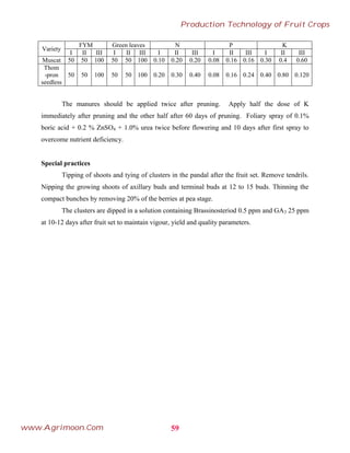 Variety
FYM Green leaves N P K
I II III I II III I II III I II III I II III
Muscat 50 50 100 50 50 100 0.10 0.20 0.20 0.08 0.16 0.16 0.30 0.4 0.60
Thom
-pron
seedless
50 50 100 50 50 100 0.20 0.30 0.40 0.08 0.16 0.24 0.40 0.80 0.120
The manures should be applied twice after pruning. Apply half the dose of K
immediately after pruning and the other half after 60 days of pruning. Foliary spray of 0.1%
boric acid + 0.2 % ZnSO4 + 1.0% urea twice before flowering and 10 days after first spray to
overcome nutrient deficiency.
Special practices
Tipping of shoots and tying of clusters in the pandal after the fruit set. Remove tendrils.
Nipping the growing shoots of axillary buds and terminal buds at 12 to 15 buds. Thinning the
compact bunches by removing 20% of the berries at pea stage.
The clusters are dipped in a solution containing Brassinosteriod 0.5 ppm and GA3 25 ppm
at 10-12 days after fruit set to maintain vigour, yield and quality parameters.
59
Production Technology of Fruit Crops
www.Agrimoon.Com
 