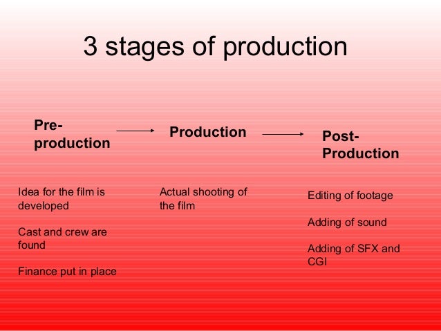Image result for the three p's 1.	preproduction 2.	production 3.	postproduction