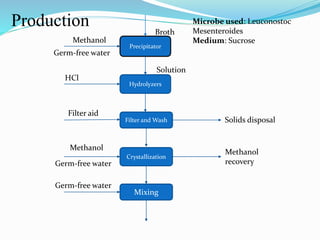 Precipitator
Broth
Germ-free water
Methanol
Hydrolyzers
Filter and Wash
Crystallization
Mixing
Solution
Solids disposal
HCl
Filter aid
Methanol
Germ-free water
Methanol
recovery
Germ-free water
Production Microbe used: Leuconostoc
Mesenteroides
Medium: Sucrose
 