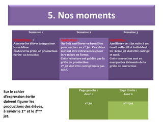5. Nos moments
Sur le cahier
d’expression écrite
doivent figurer les
productions des élèves,
à savoir le 1er et le 2ème
jet.
Page gauche :
Jour 1
Page droite :
Jour 2
1er jet 2ème jet
Semaine 1 Semaine 2 Semaine 3
Préparation : :
Amener les élèves à organiser
leurs idées.
Élaborer la grille de production
écrire un brouillon
Application :
On doit améliorer ce brouillon
pour arriver au 1er jet. Ces idées
doivent être retravaillées pour
être mises en forme.
Cette relecture est guidée par la
grille de production
1er jet doit être corrigé mais pas
noté.
Correction :
Améliorer ce 1°jet suite à un
travil collectif et individuel
Ce 2ème jet doit être corrigé
et noté.
Cette correction met en
exergue les éléments de la
grille de correction
 