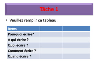 Tâche 1
• Veuillez remplir ce tableau:
Items
Pourquoi écrire?
A qui écrire ?
Quoi écrire ?
Comment écrire ?
Quand écrire ?
 
