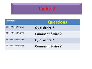 Tâche 2
Groupes:
Questions
CP1+2A3+3A5+2A5
Quoi écrire ?
CP3+2A1+3A3+CP5
Comment écrire ?
4A3+5A5+6A1+3A1
Quoi écrire ?
4A1+5A3+6A3+5A1
Comment écrire ?
 