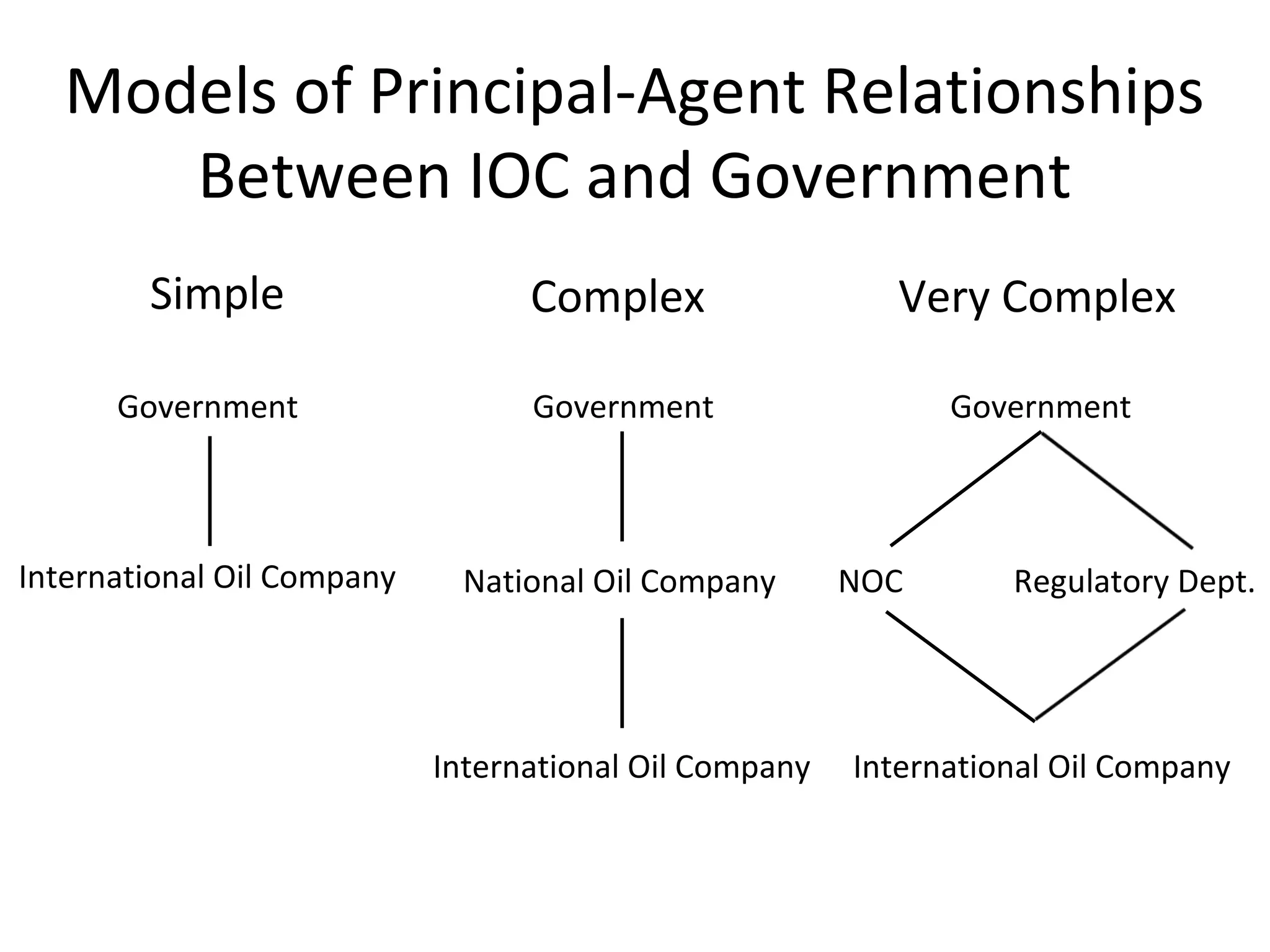 Models of Principal-Agent Relationships
Between IOC and Government
Simple Complex
Government
International Oil Company
Government
International Oil Company
National Oil Company
Very Complex
Government
NOC Regulatory Dept.
International Oil Company
 