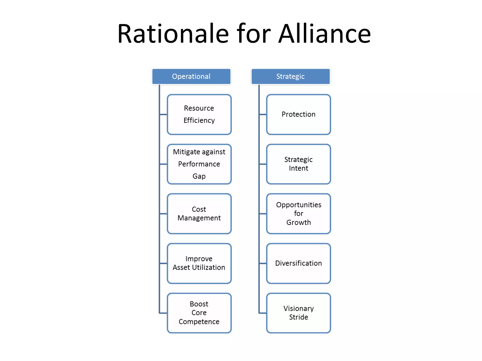 Rationale for Alliance
 