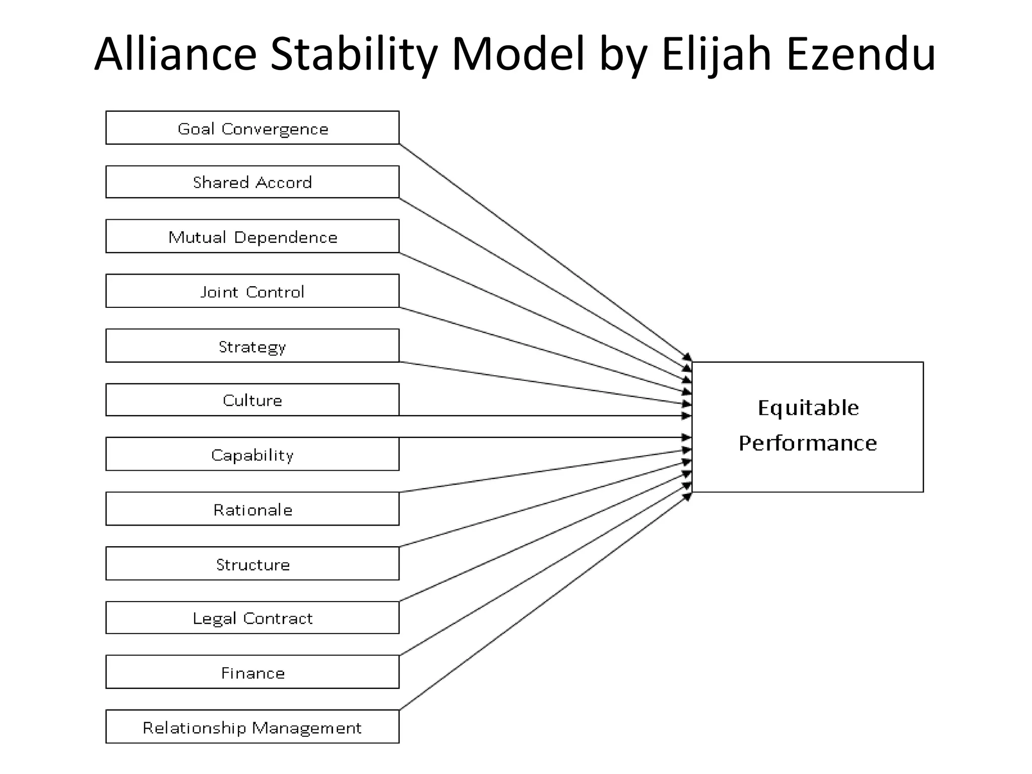 Alliance Stability Model by Elijah Ezendu
 