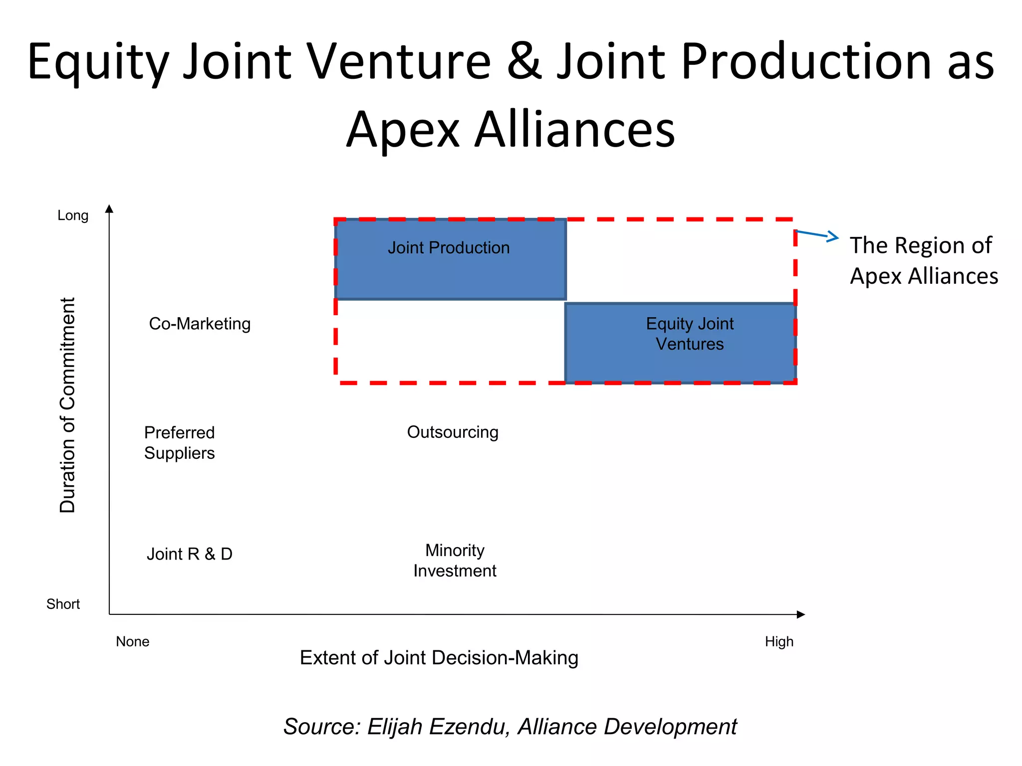 Equity Joint Venture & Joint Production as
Apex Alliances
Joint R & D
Preferred
Suppliers
Co-Marketing
Joint Production
Equity Joint
Ventures
Minority
Investment
Outsourcing
DurationofCommitment
Extent of Joint Decision-Making
Long
Short
None High
Source: Elijah Ezendu, Alliance Development
The Region of
Apex Alliances
 