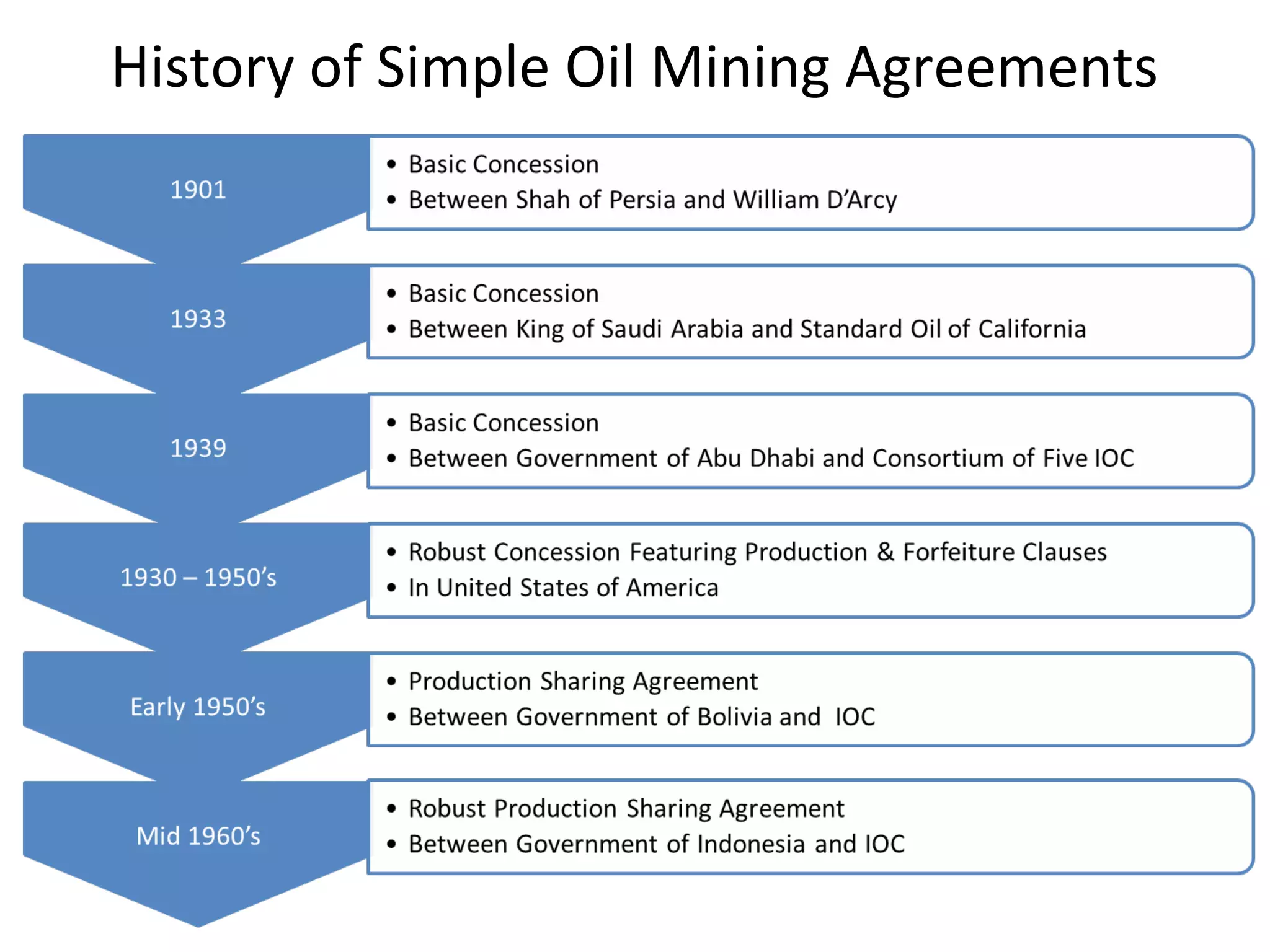 History of Simple Oil Mining Agreements
 