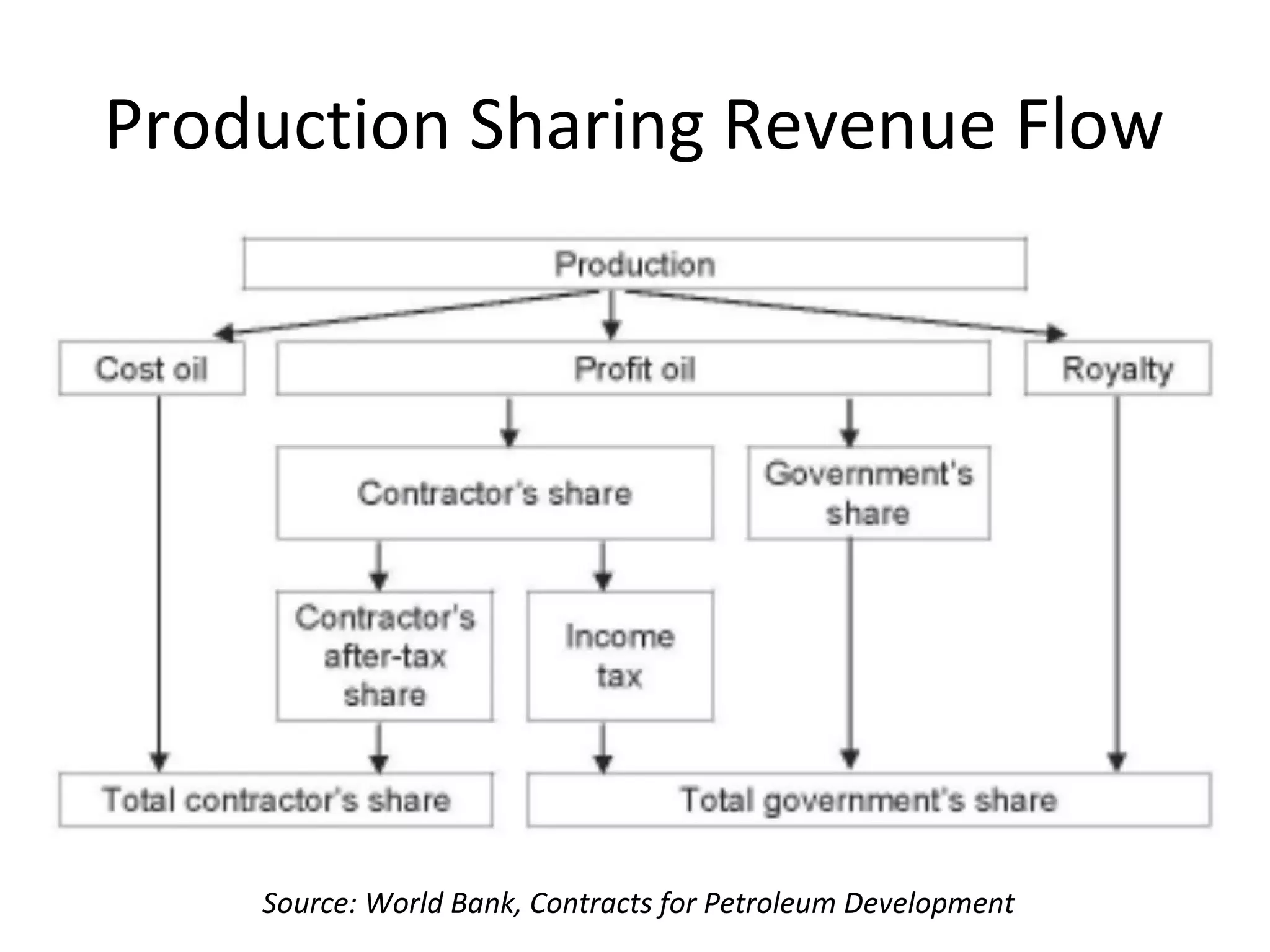 Production Sharing Revenue Flow
Source: World Bank, Contracts for Petroleum Development
 