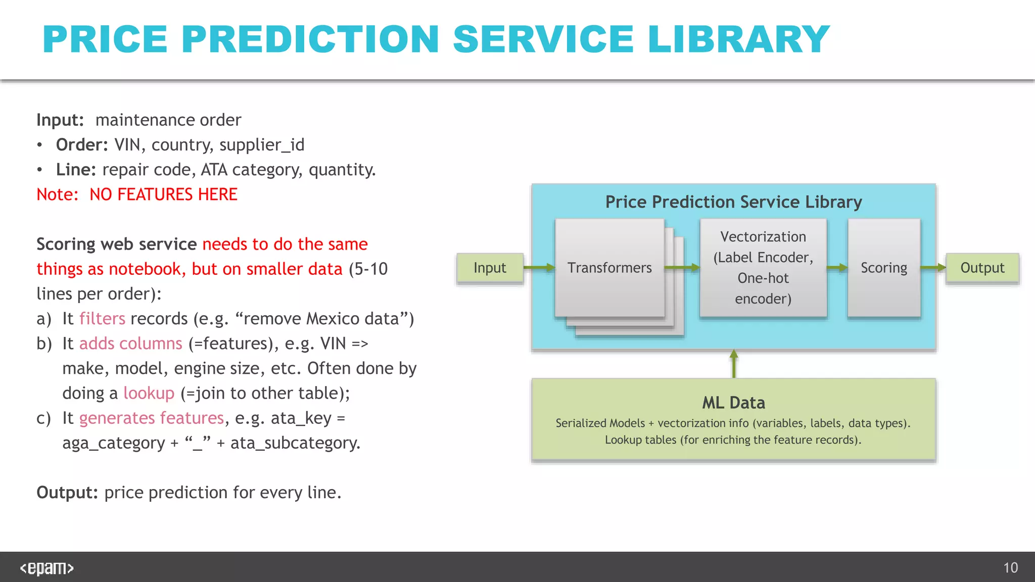 10
PRICE PREDICTION SERVICE LIBRARY
Price Prediction Service Library
Transformers
Vectorization
(Label Encoder,
One-hot
encoder)
Scoring
ML Data
Serialized Models + vectorization info (variables, labels, data types).
Lookup tables (for enriching the feature records).
Input Output
Input: maintenance order
• Order: VIN, country, supplier_id
• Line: repair code, ATA category, quantity.
Note: NO FEATURES HERE
Scoring web service needs to do the same
things as notebook, but on smaller data (5-10
lines per order):
a) It filters records (e.g. “remove Mexico data”)
b) It adds columns (=features), e.g. VIN =>
make, model, engine size, etc. Often done by
doing a lookup (=join to other table);
c) It generates features, e.g. ata_key =
aga_category + “_” + ata_subcategory.
Output: price prediction for every line.
 