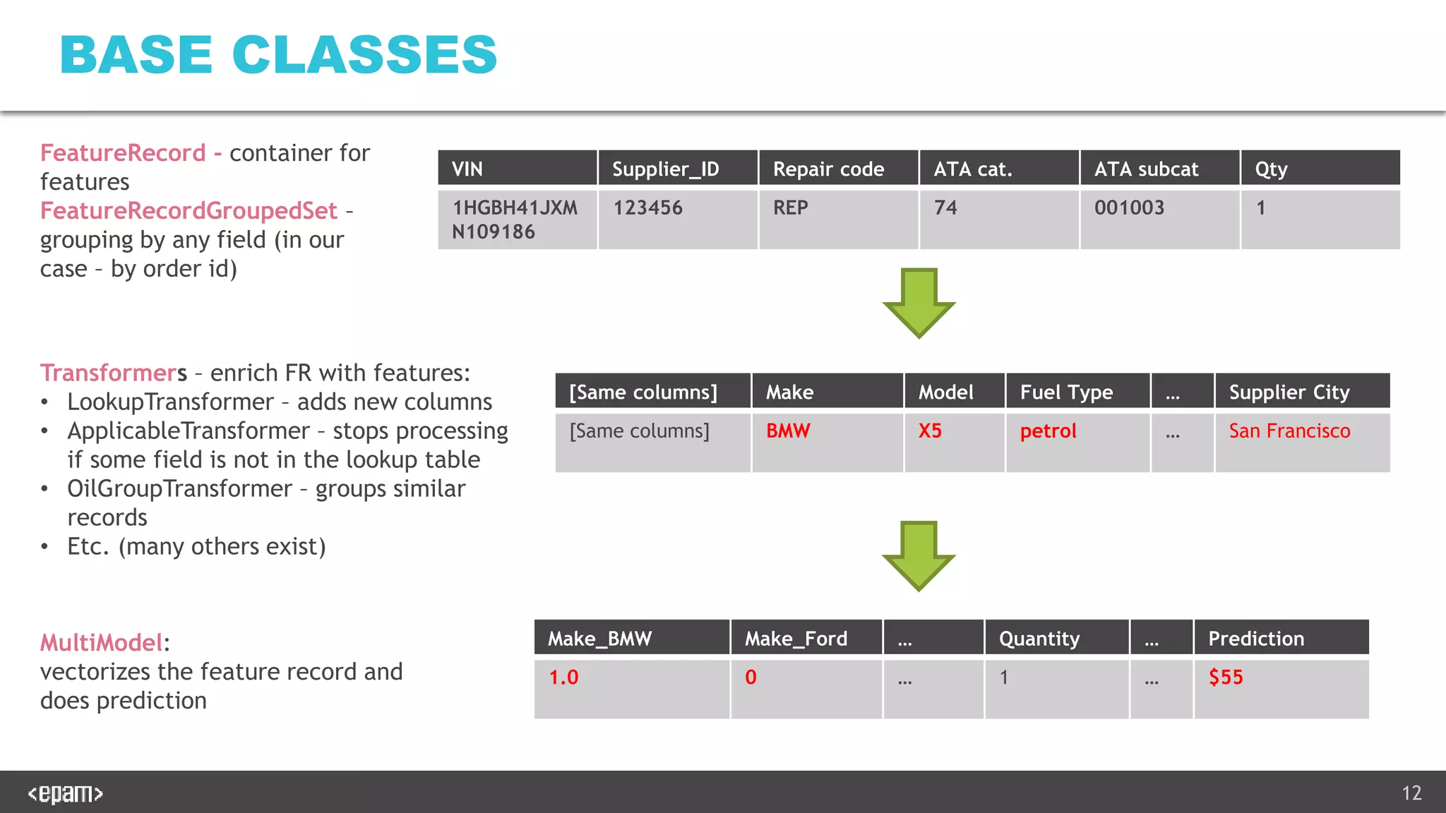 12
BASE CLASSES
VIN Supplier_ID Repair code ATA cat. ATA subcat Qty
1HGBH41JXM
N109186
123456 REP 74 001003 1
[Same columns] Make Model Fuel Type … Supplier City
[Same columns] BMW X5 petrol … San Francisco
FeatureRecord - container for
features
FeatureRecordGroupedSet –
grouping by any field (in our
case – by order id)
Transformers – enrich FR with features:
• LookupTransformer – adds new columns
• ApplicableTransformer – stops processing
if some field is not in the lookup table
• OilGroupTransformer – groups similar
records
• Etc. (many others exist)
Make_BMW Make_Ford … Quantity … Prediction
1.0 0 … 1 … $55
MultiModel:
vectorizes the feature record and
does prediction
 
