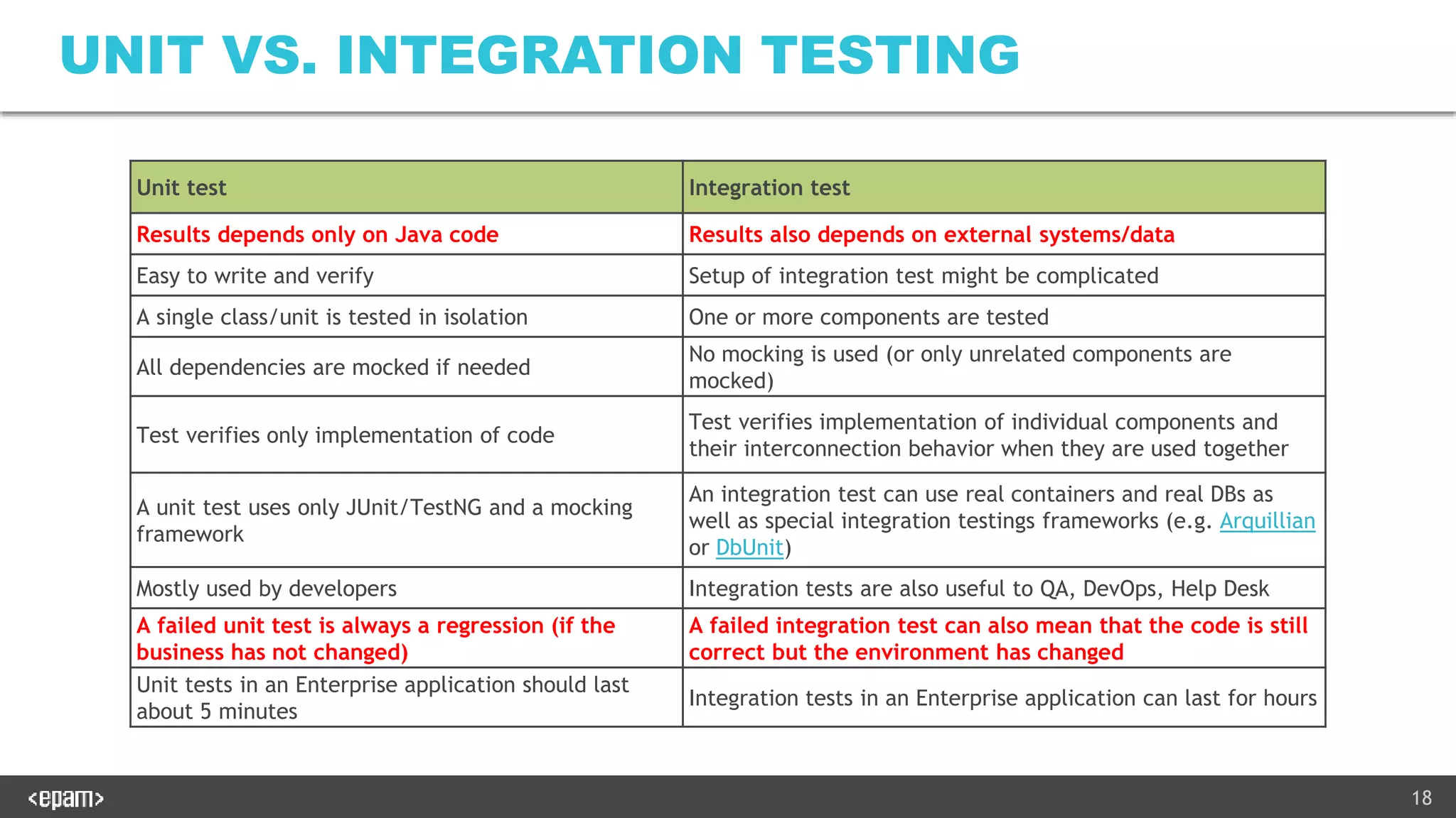 18
UNIT VS. INTEGRATION TESTING
Unit test Integration test
Results depends only on Java code Results also depends on external systems/data
Easy to write and verify Setup of integration test might be complicated
A single class/unit is tested in isolation One or more components are tested
All dependencies are mocked if needed
No mocking is used (or only unrelated components are
mocked)
Test verifies only implementation of code
Test verifies implementation of individual components and
their interconnection behavior when they are used together
A unit test uses only JUnit/TestNG and a mocking
framework
An integration test can use real containers and real DBs as
well as special integration testings frameworks (e.g. Arquillian
or DbUnit)
Mostly used by developers Integration tests are also useful to QA, DevOps, Help Desk
A failed unit test is always a regression (if the
business has not changed)
A failed integration test can also mean that the code is still
correct but the environment has changed
Unit tests in an Enterprise application should last
about 5 minutes
Integration tests in an Enterprise application can last for hours
 