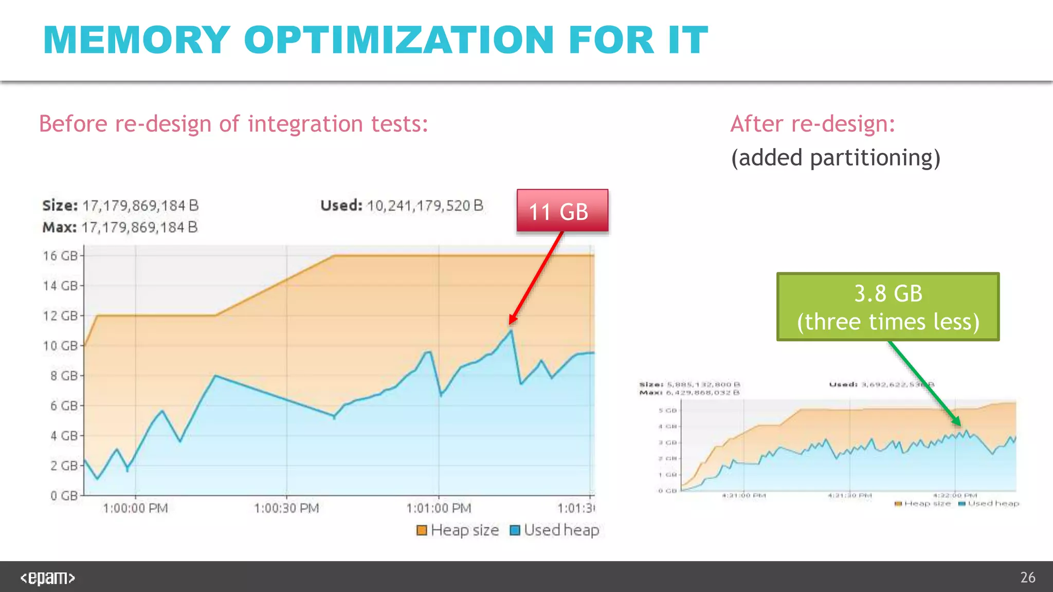 26
MEMORY OPTIMIZATION FOR IT
Before re-design of integration tests: After re-design:
(added partitioning)
11 GB
3.8 GB
(three times less)
 