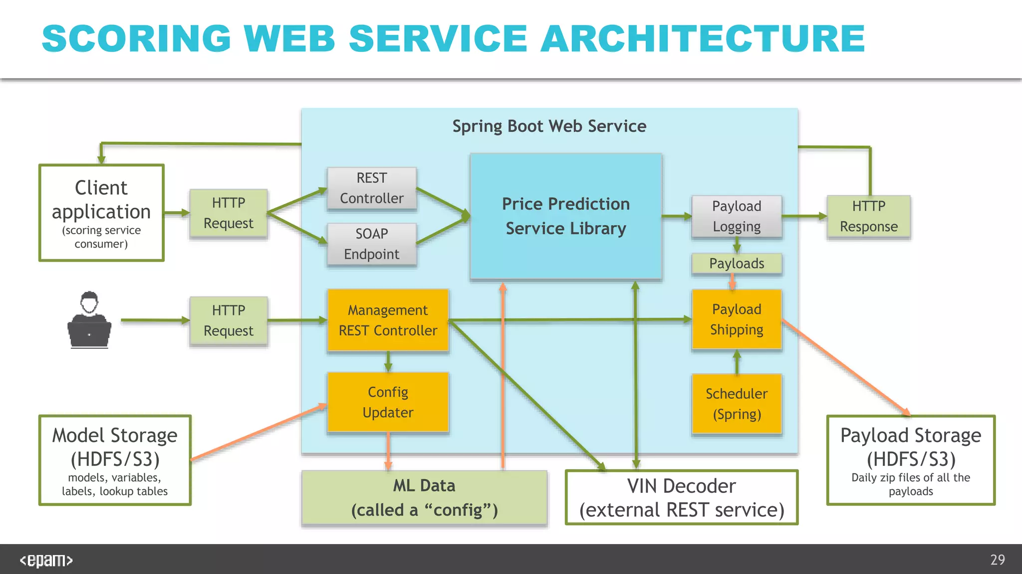 29
Spring Boot Web Service
Price Prediction
Service Library
SCORING WEB SERVICE ARCHITECTURE
REST
Controller
SOAP
Endpoint
HTTP
Request
HTTP
Response
Payload
Logging
ML Data
(called a “config”)
Config
Updater
Payload
Shipping
Management
REST Controller
Client
application
(scoring service
consumer)
Model Storage
(HDFS/S3)
models, variables,
labels, lookup tables
HTTP
Request
Payload Storage
(HDFS/S3)
Daily zip files of all the
payloads
Payloads
Scheduler
(Spring)
VIN Decoder
(external REST service)
 