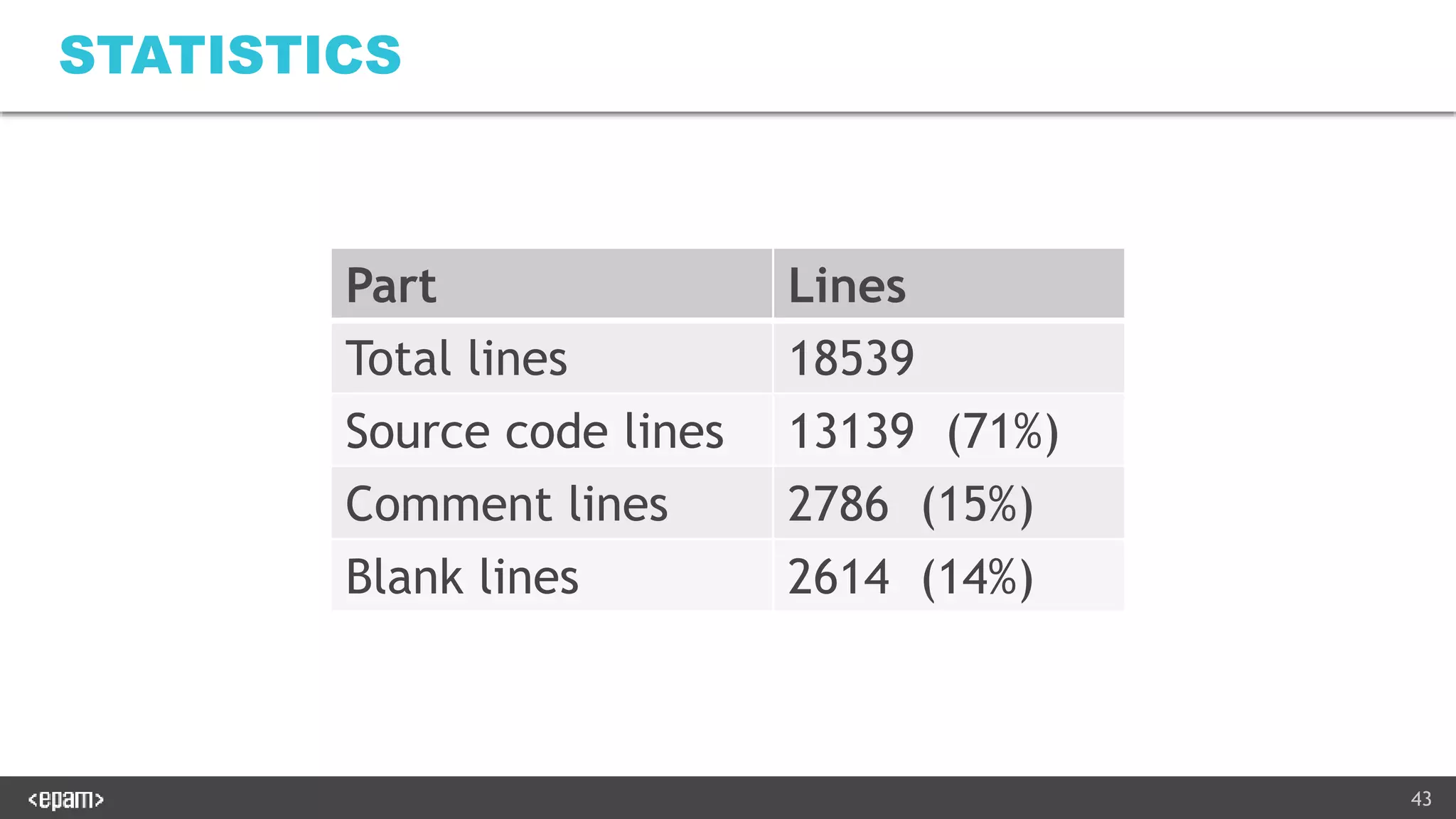 43
STATISTICS
Part Lines
Total lines 18539
Source code lines 13139 (71%)
Comment lines 2786 (15%)
Blank lines 2614 (14%)
 