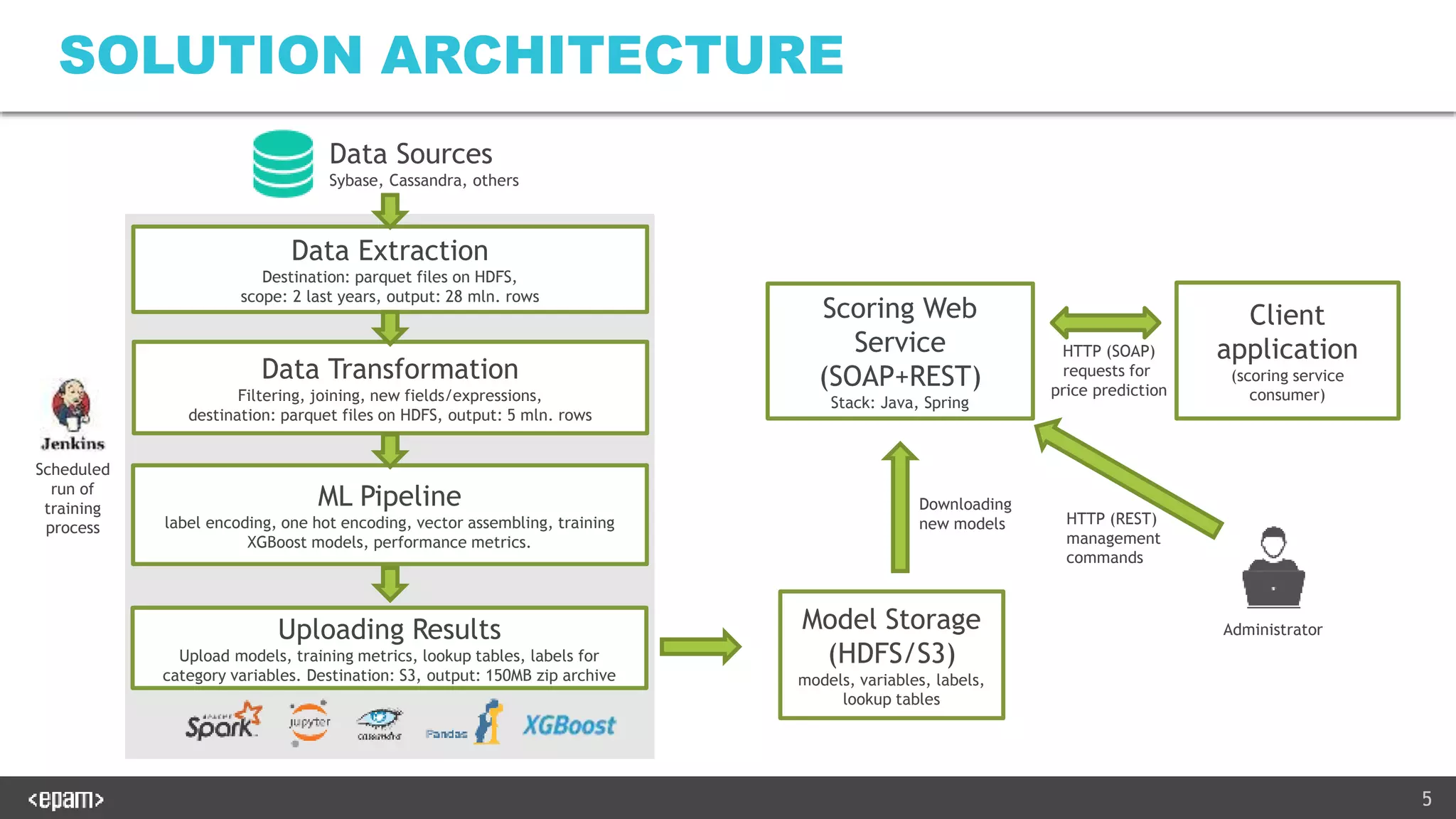 5
SOLUTION ARCHITECTURE
Client
application
(scoring service
consumer)
Scoring Web
Service
(SOAP+REST)
Stack: Java, Spring
Data Extraction
Destination: parquet files on HDFS,
scope: 2 last years, output: 28 mln. rows
Data Transformation
Filtering, joining, new fields/expressions,
destination: parquet files on HDFS, output: 5 mln. rows
ML Pipeline
label encoding, one hot encoding, vector assembling, training
XGBoost models, performance metrics.
Data Sources
Sybase, Cassandra, others
Uploading Results
Upload models, training metrics, lookup tables, labels for
category variables. Destination: S3, output: 150MB zip archive
HTTP (SOAP)
requests for
price prediction
Downloading
new models
Scheduled
run of
training
process
Administrator
HTTP (REST)
management
commands
Model Storage
(HDFS/S3)
models, variables, labels,
lookup tables
 