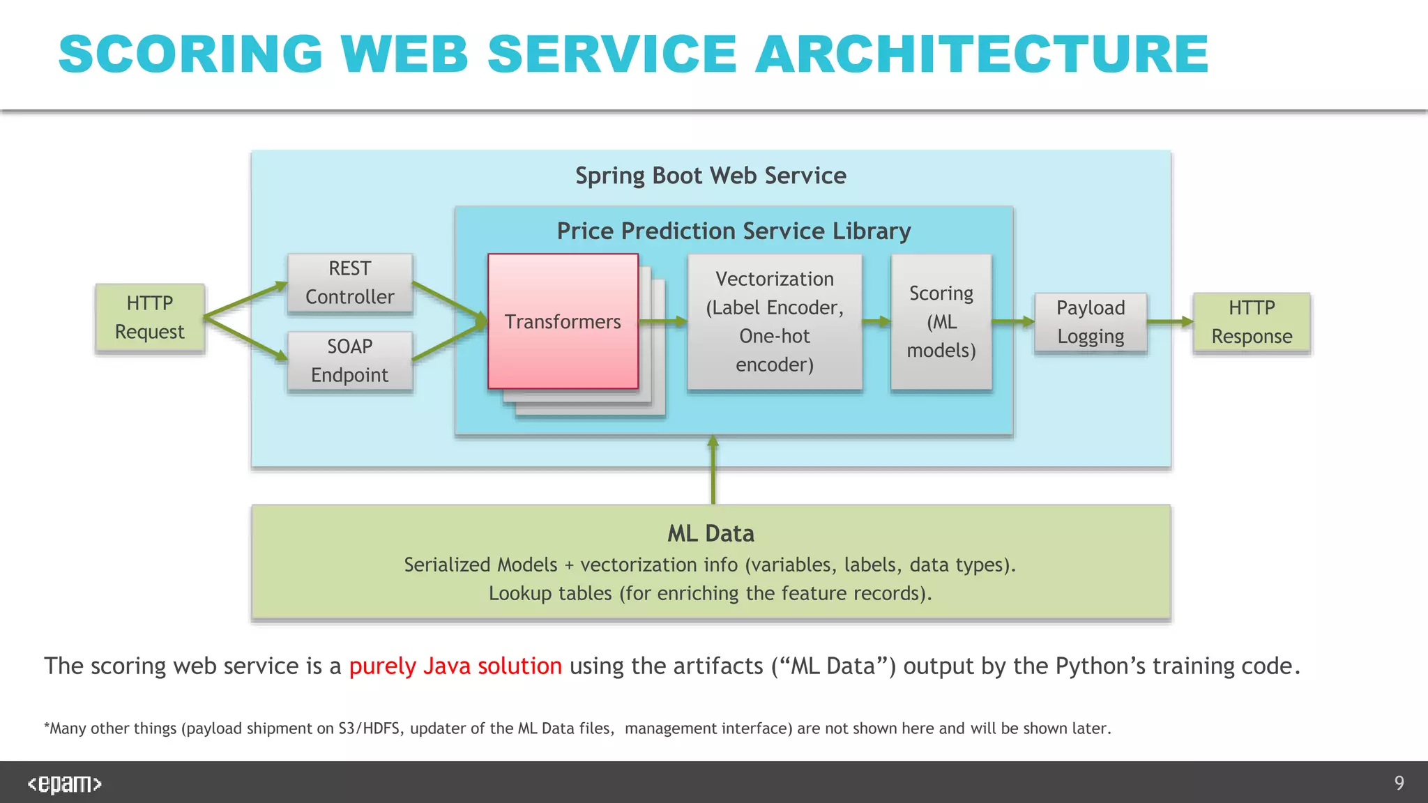 9
Spring Boot Web Service
Price Prediction Service Library
SCORING WEB SERVICE ARCHITECTURE
REST
Controller
SOAP
Endpoint
HTTP
Request
Transformers
Vectorization
(Label Encoder,
One-hot
encoder)
Scoring
(ML
models)
HTTP
Response
Payload
Logging
ML Data
Serialized Models + vectorization info (variables, labels, data types).
Lookup tables (for enriching the feature records).
The scoring web service is a purely Java solution using the artifacts (“ML Data”) output by the Python’s training code.
*Many other things (payload shipment on S3/HDFS, updater of the ML Data files, management interface) are not shown here and will be shown later.
 