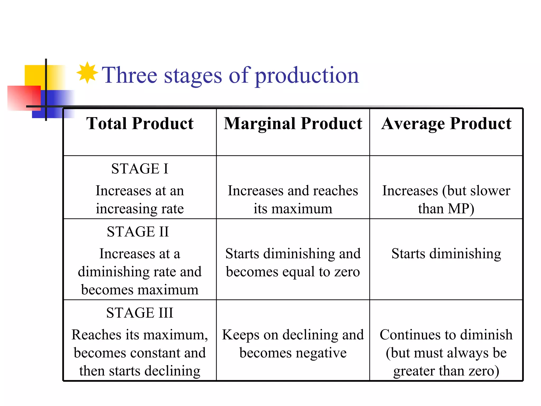 Three stages of production Continues to diminish (but must always be greater than zero) Keeps on declining and becomes negative STAGE III Reaches its maximum, becomes constant and then starts declining Starts diminishing Starts diminishing and becomes equal to zero STAGE II  Increases at a diminishing rate and becomes maximum Increases (but slower than MP) Increases and reaches its maximum STAGE I Increases at an increasing rate Average Product Marginal Product Total Product 