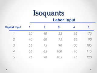 Isoquants

Labor Input

Capital Input

1

2

3

4

5

1

20

40

55

65

75

2

40

60

75

85

90

3

55

75

90

100

105

4

65

85

100

110

115

5

75

90

105

115

120

 