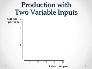 Production with
Two Variable Inputs
Capital 5
per year
4
3
2
1
1

2

3

4

5

Labor per year

 